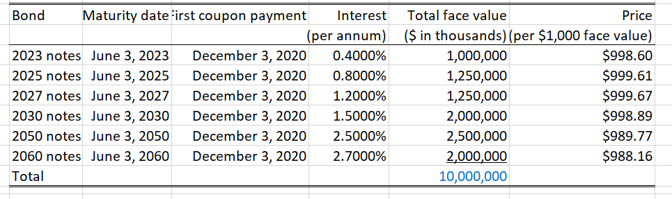 "2023 notes"), $1,250,000,000 of their 0.800% notes due 2025 (the "2025 notes"),