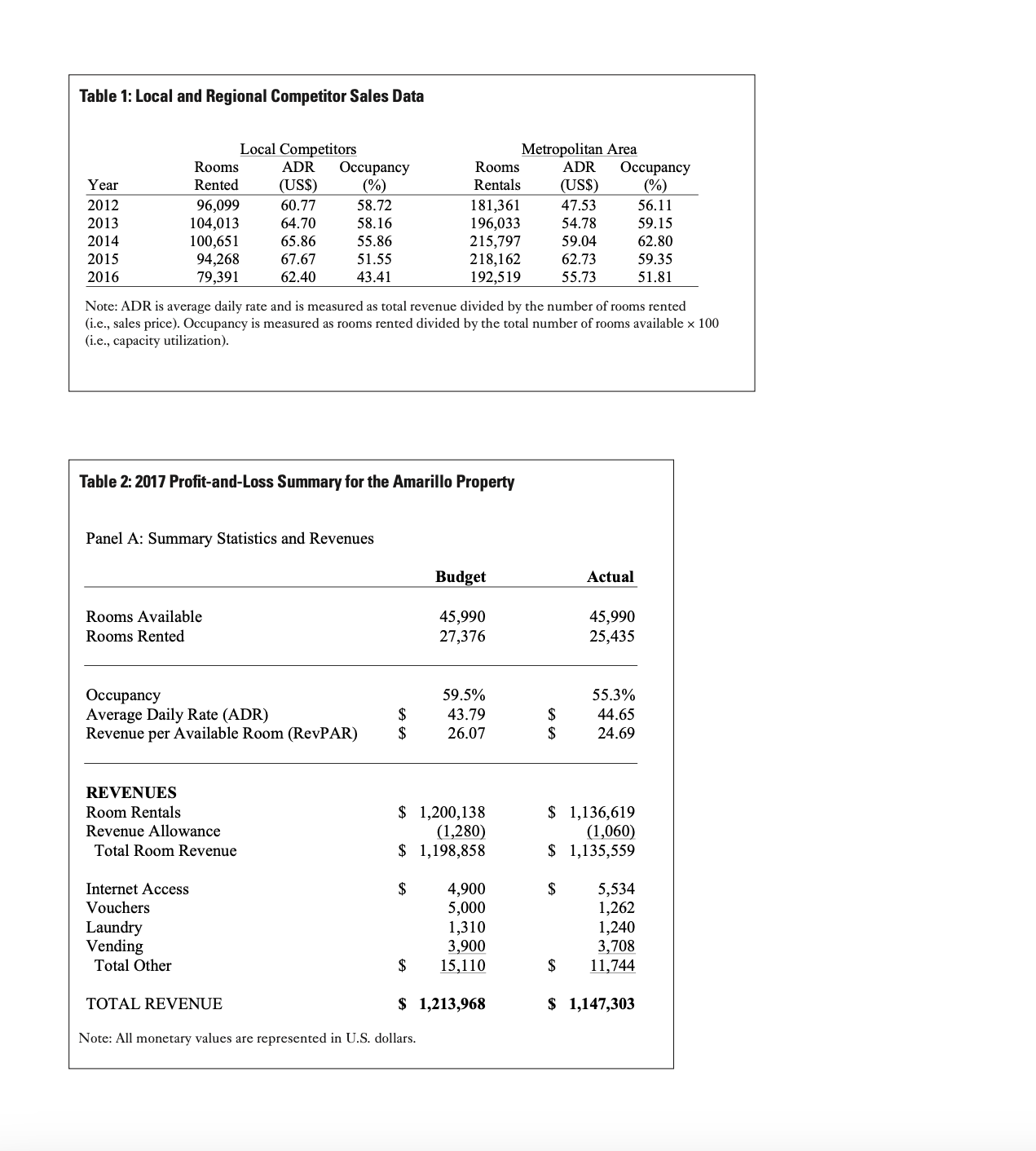 Lone Star Motel. Next week is the Regional Operations Review in nearby
