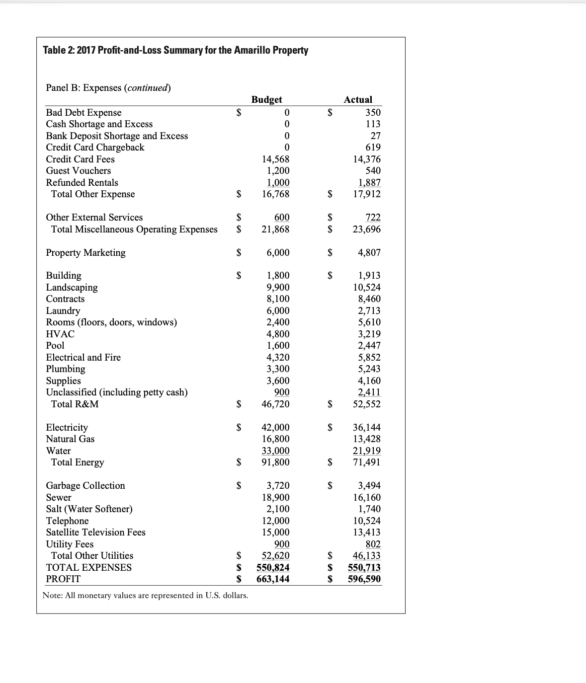 Regional Vice President of Operations. Smith will need to summarize the hotel's