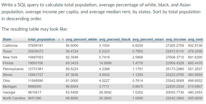 Write a SQL query to calculate total population, average percentage of white,