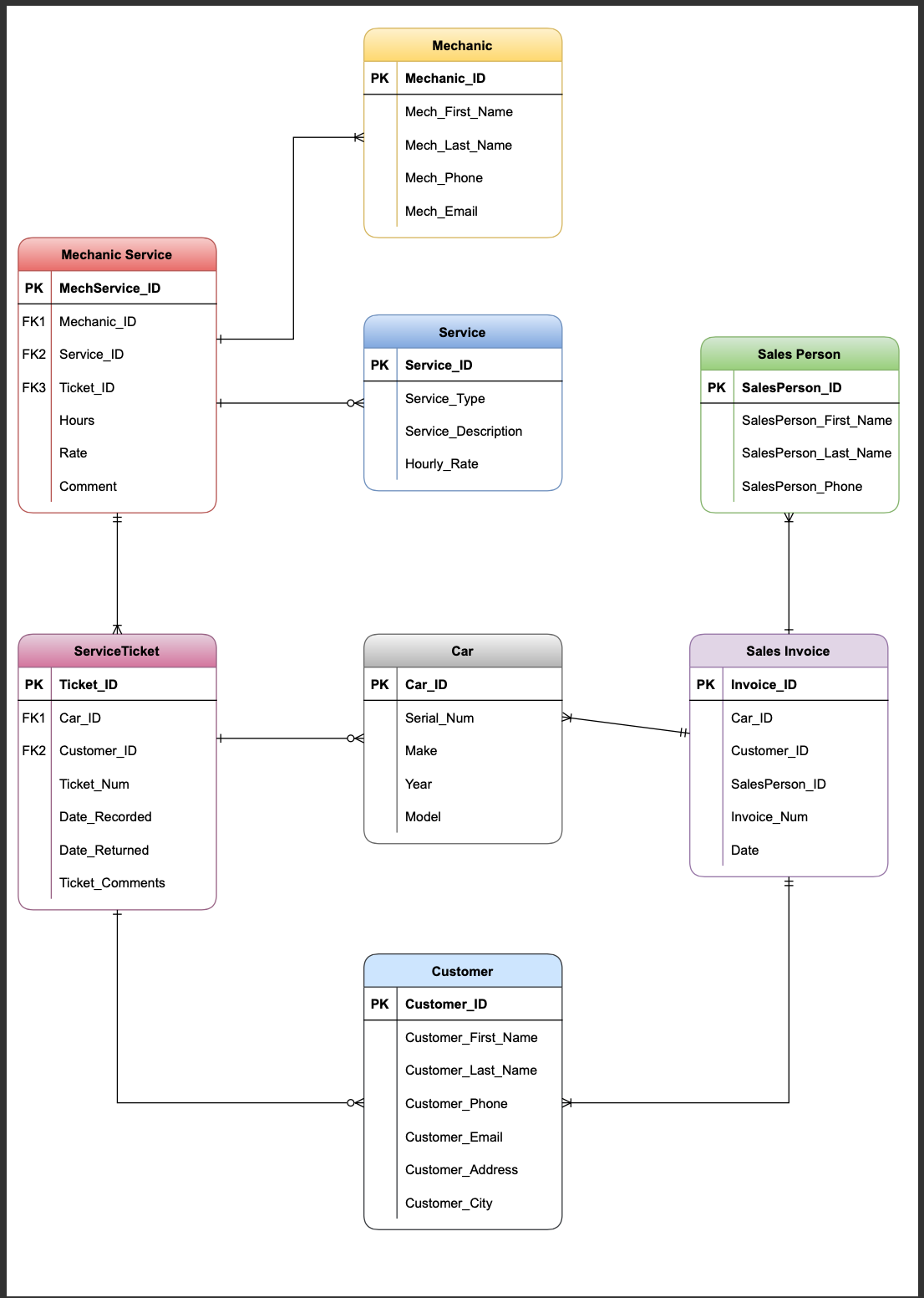 product line has the most sales? 7. What product line has the