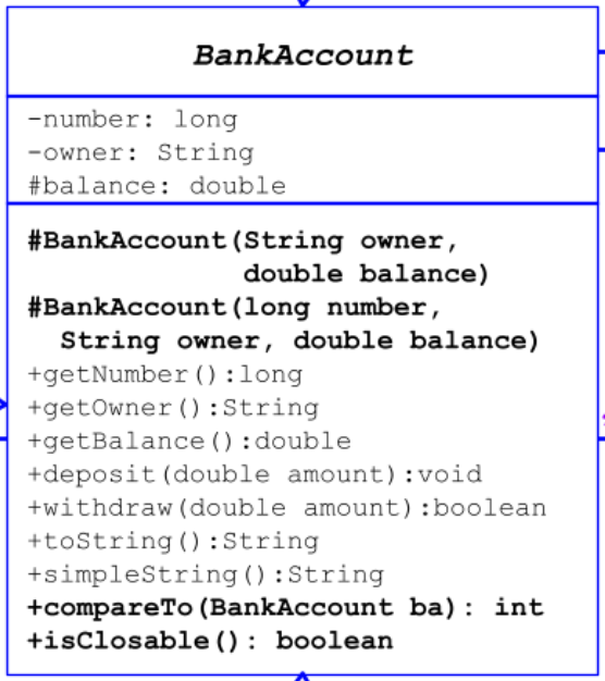 has Bank -accounts: BankAccount [] -count: int +Bank (String filename) -readAccounts (String