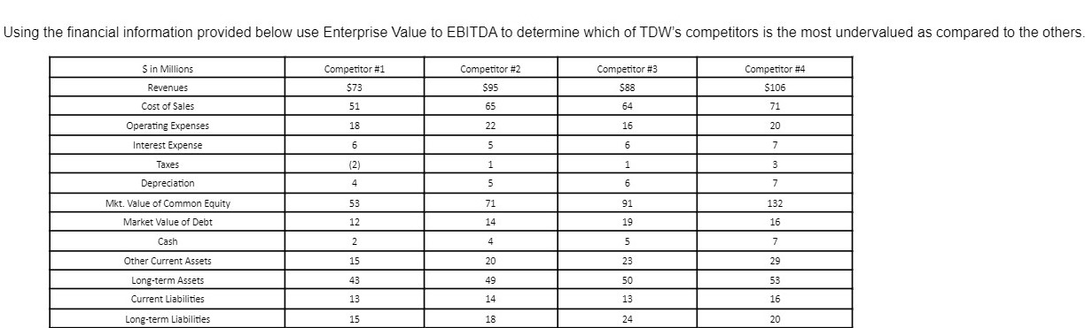 Using the financial information provided below use Enterprise Value to EBITDA to