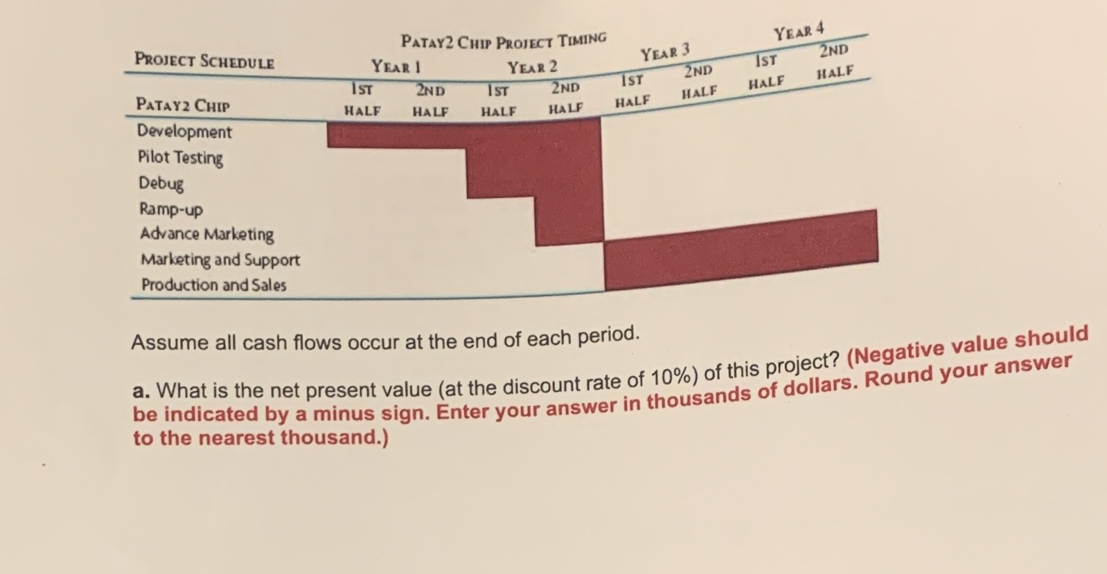 PROJECT SCHEDULE PATAY2 CHIP PROJECT TIMING YEAR 4 YEAR 1 YEAR 2