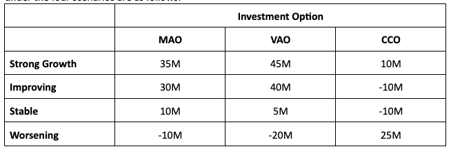 Investment Option MAO VAO CCO Strong Growth 35M 45M 10M Improving 30M