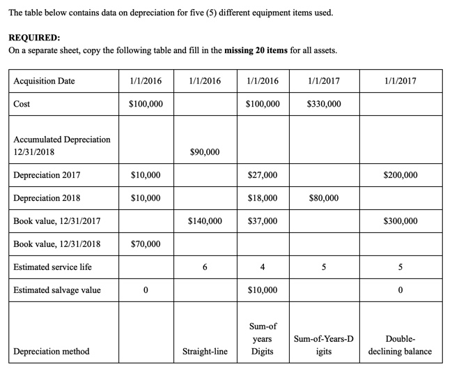 The table below contains data on depreciation for five (5) different equipment