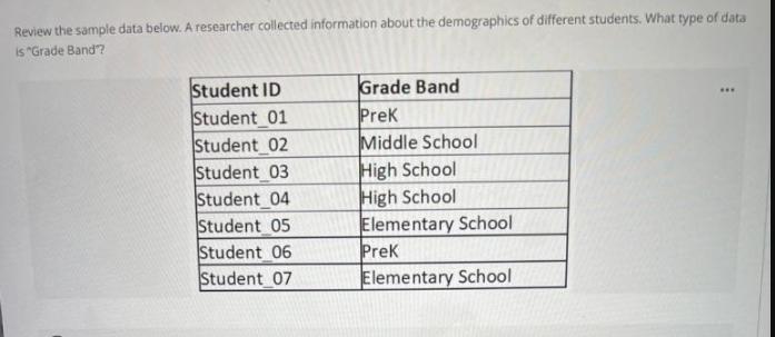 Review the sample data below. A researcher collected information about the demographics
