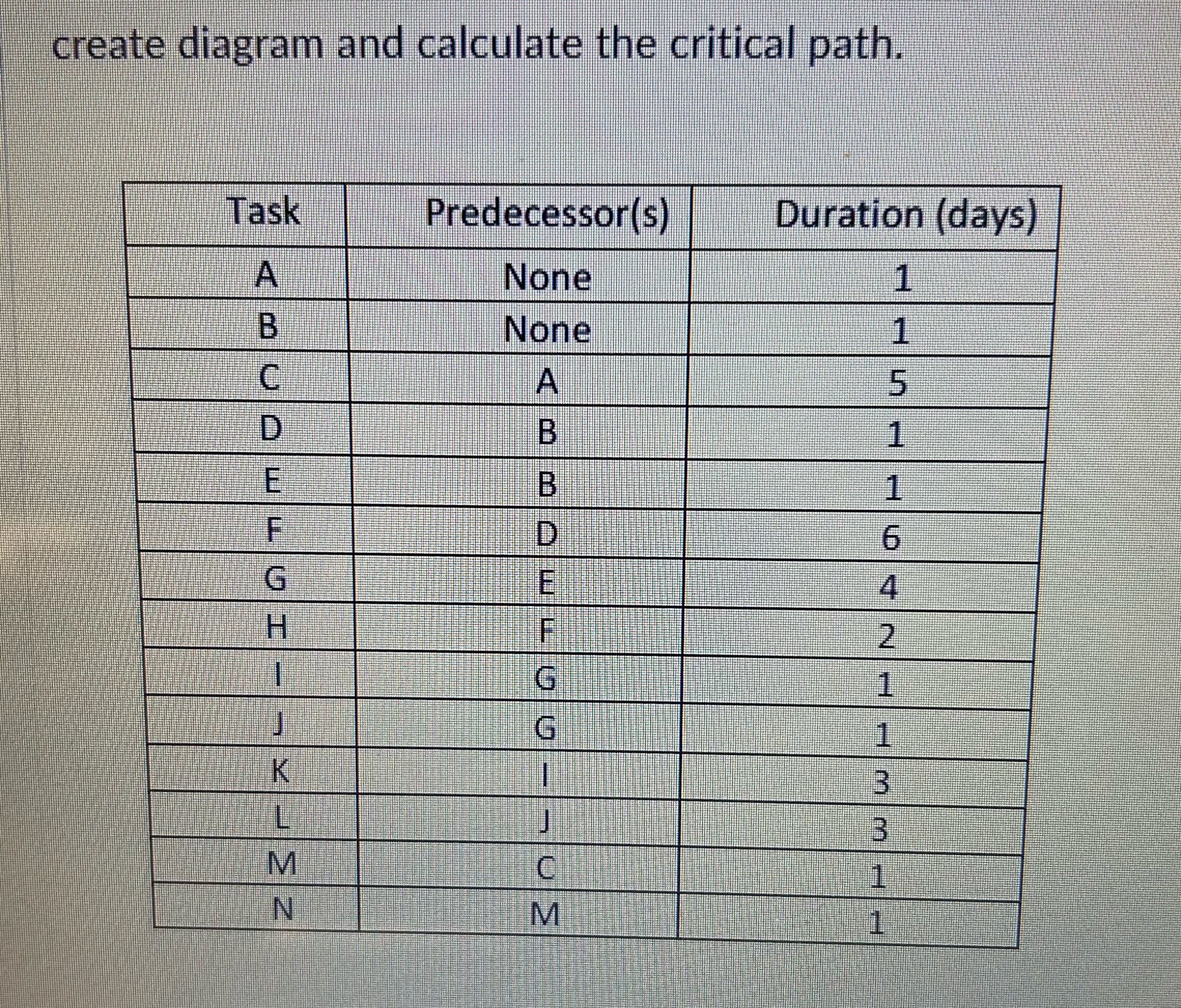 create diagram and calculate the critical path. Task Predecessor(s) Duration (days) A