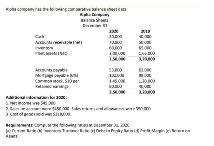 Alpha company has the following comparative balance sheet data: Alpha Company Balance