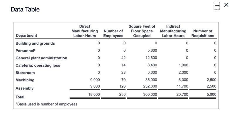 per direct manufacturing labor-hour for machining and assembly. Allocate the costs of