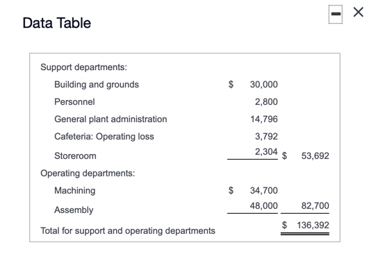 the support departments in the order given in this problem. Use the