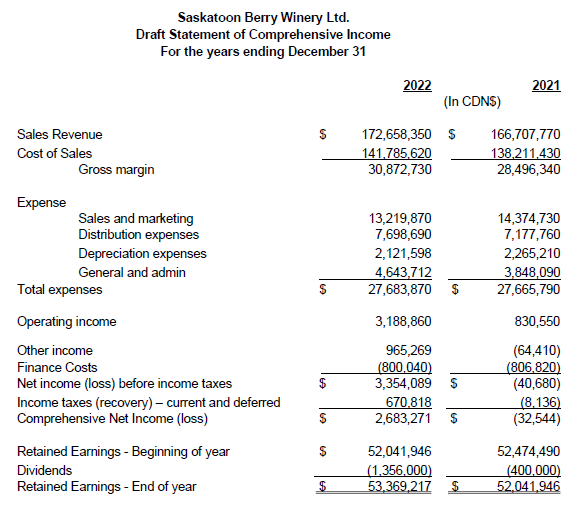 Saskatoon. The siblings are seeking financing through banks and private lenders to
