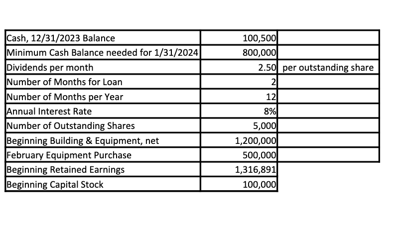 worksheet. a. Prepare a sales budget. b. Prepare a schedule of cash