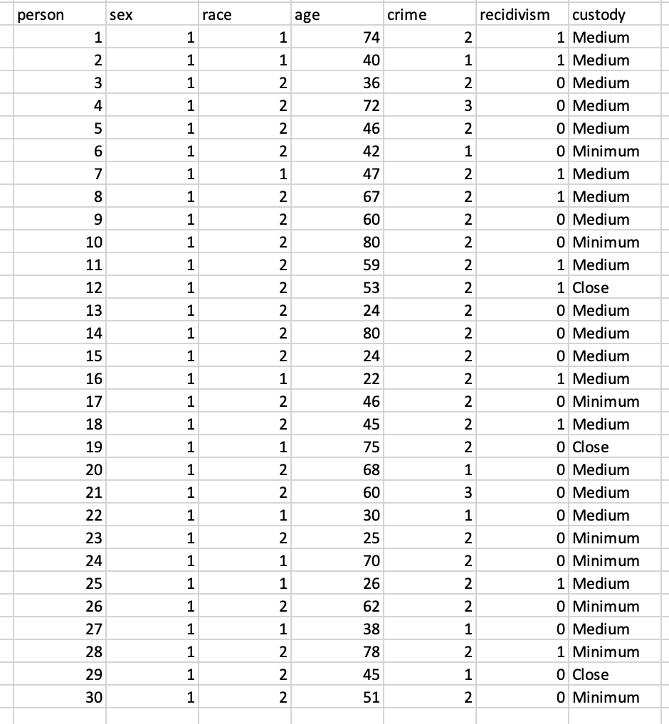 person sex race age crime recidivism 1 1 1 74 23456789012311672222232222223 1