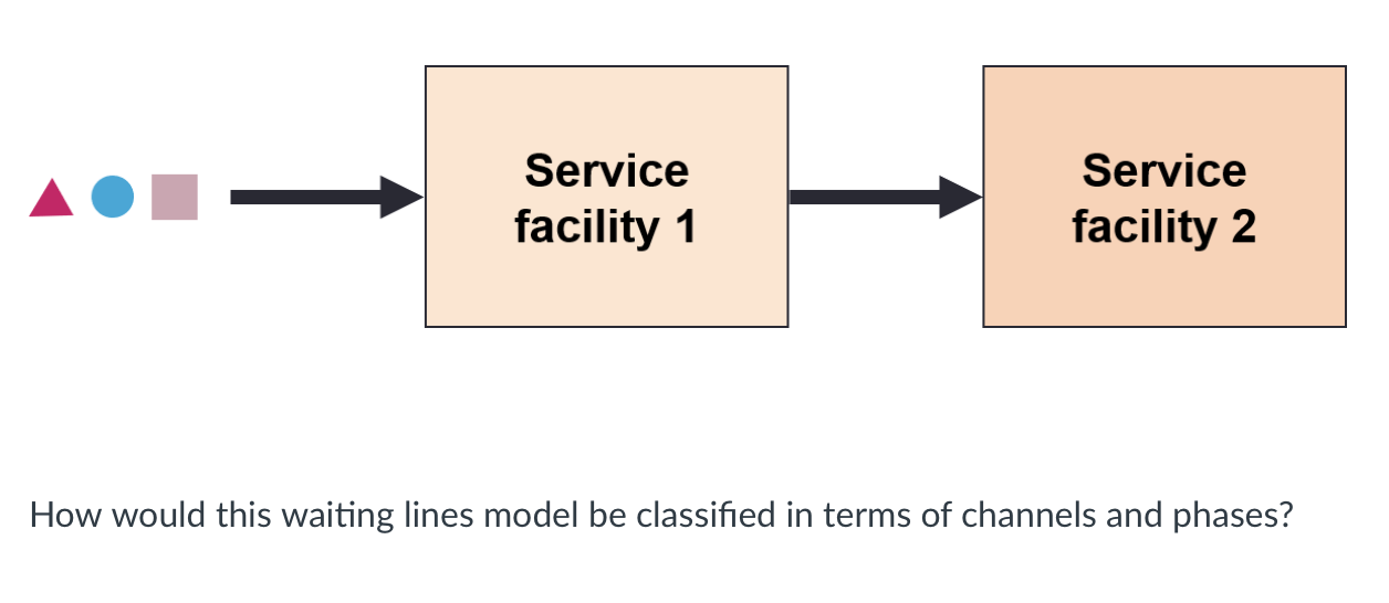 Service Service facility 1 facility 2 How would this waiting lines model