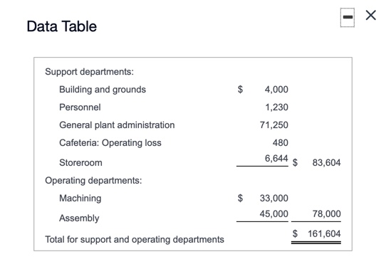 the support departments in the order given in this problem. Use the
