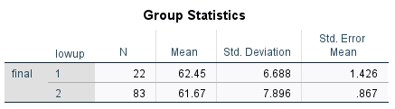 Group Statistics Std. Error lowup N Mean Std. Deviation Mean final 1