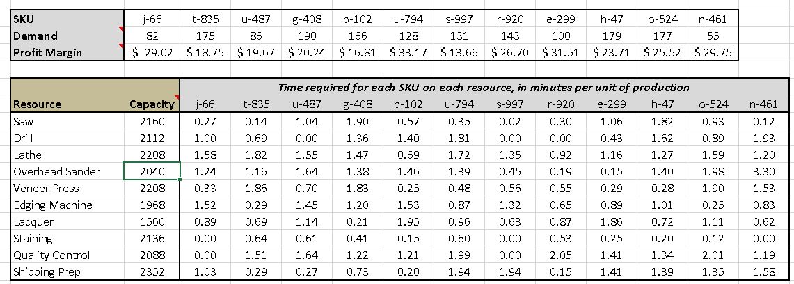 has demand, in terms of aggregate workload, that is greater than the