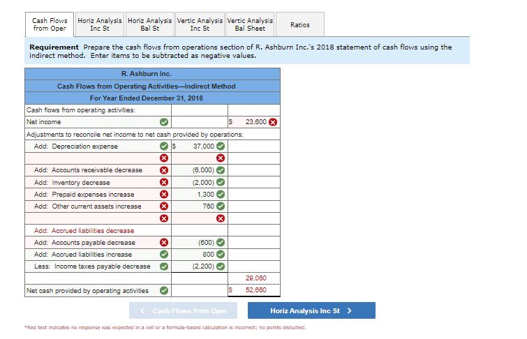 Cash Flows Horiz Analysis Horiz Analysis Vertic Analysis Vertic Analysis from Oper