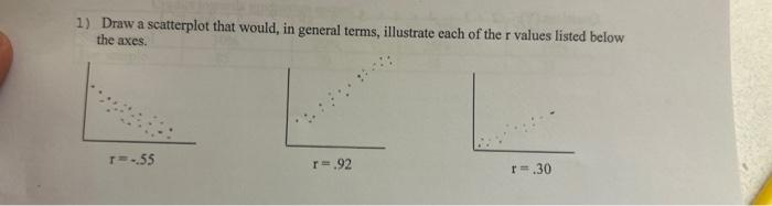 1) Draw a scatterplot that would, in general terms, illustrate each of