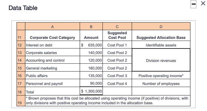 senior executives about the performance of its four divisions. Summary data related