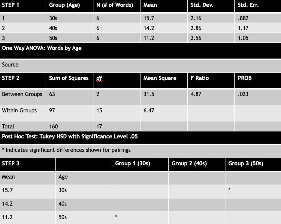 STEP 1 Group (Age) N (# of Words) Mean Std. Dev. Std.