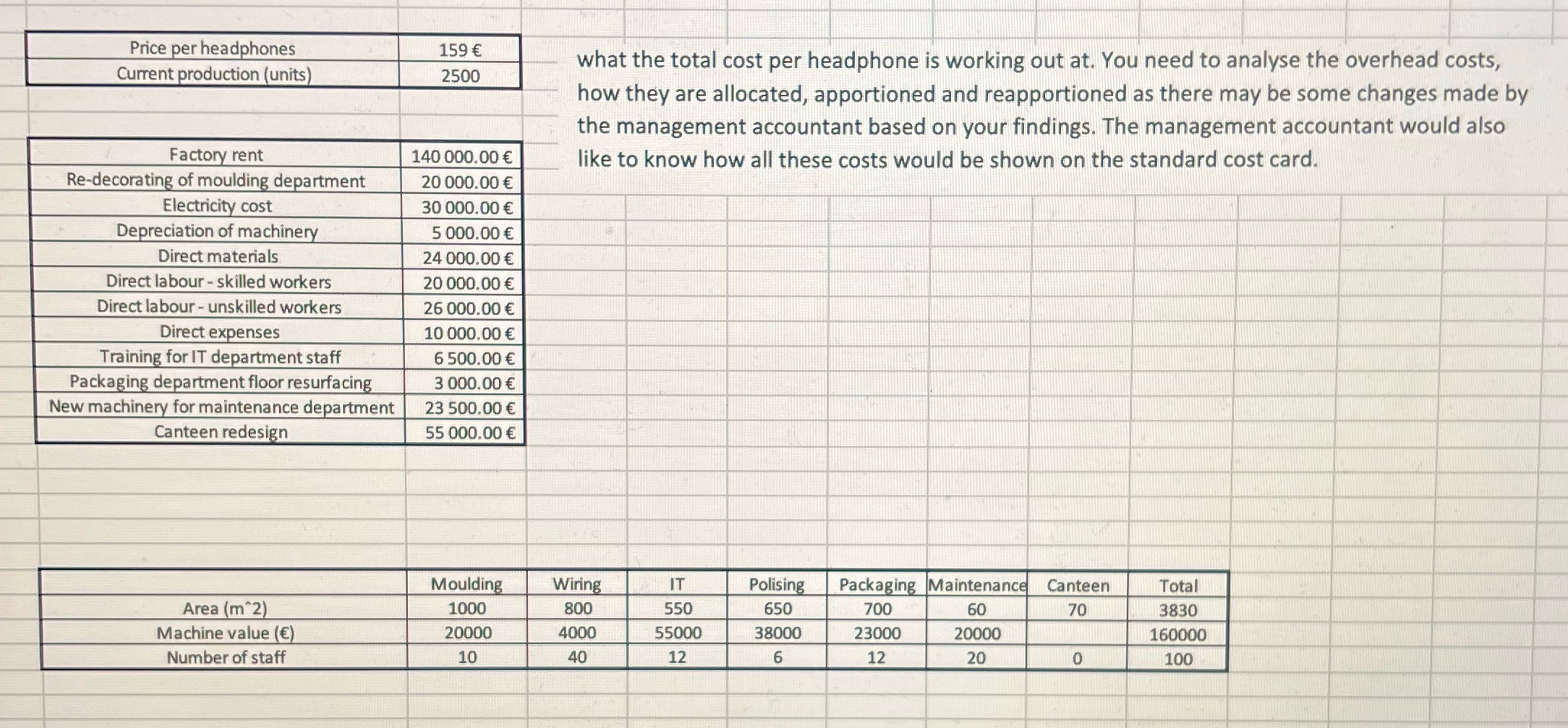Price per headphones Current production (units) 159 2500 Factory rent Re-decorating of