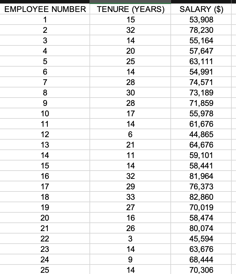 EMPLOYEE NUMBER TENURE (YEARS) SALARY ($) 1 15 53,908 2 32 78,230
