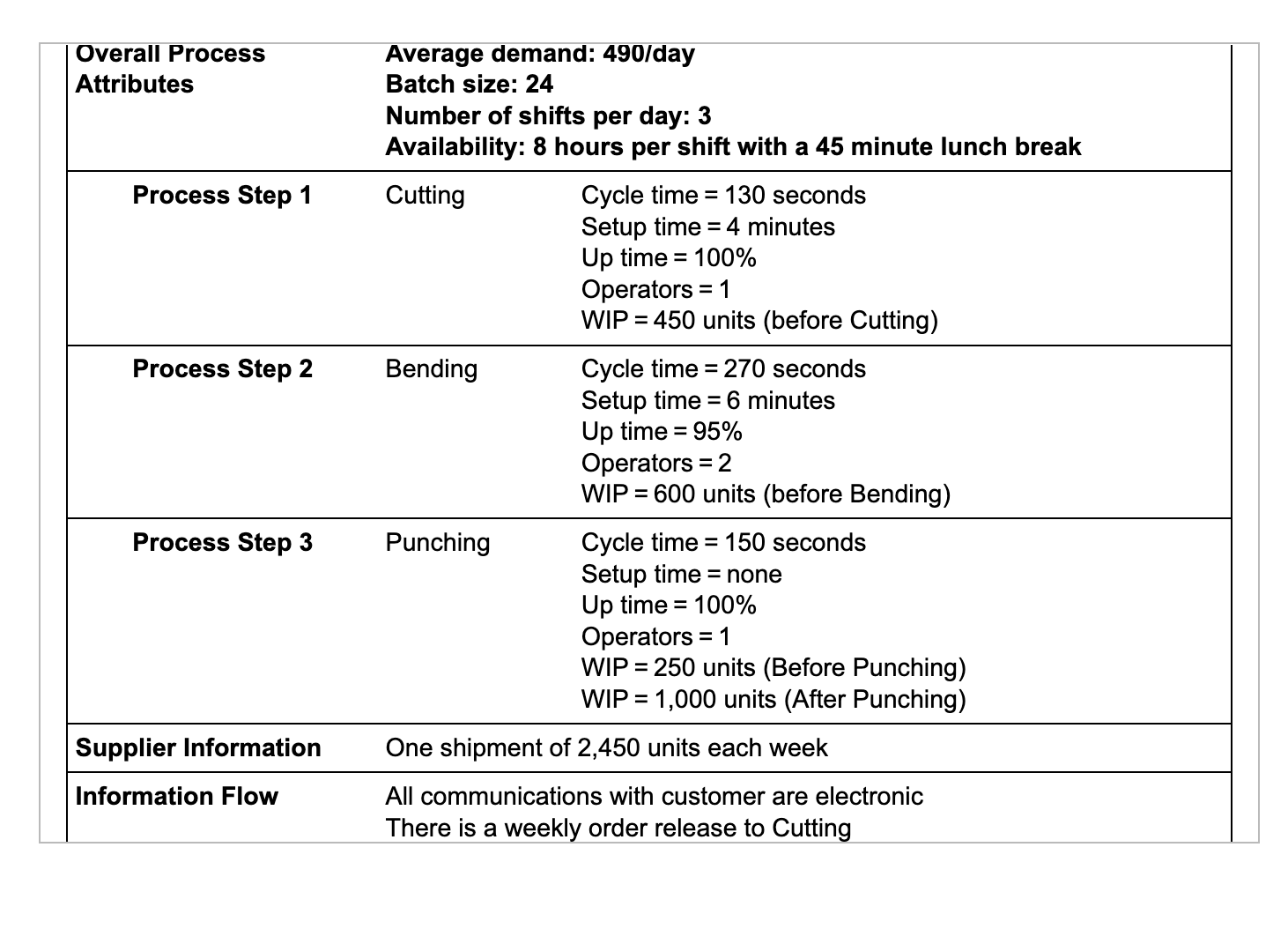 Overall Process Attributes Average demand: 490/day Batch size: 24 Number of shifts