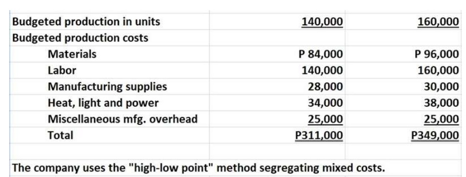 Budgeted production in units Budgeted production costs Materials Labor Manufacturing supplies Heat,