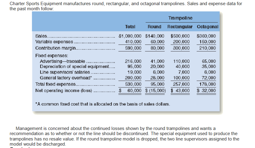 Charter Sports Equipment manufactures round, rectangular, and octagonal trampolines. Sales and expense