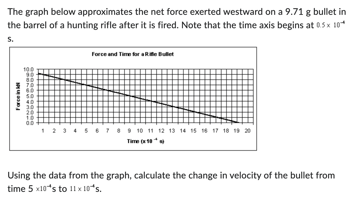 The graph below approximates the net force exerted westward on a 9.71