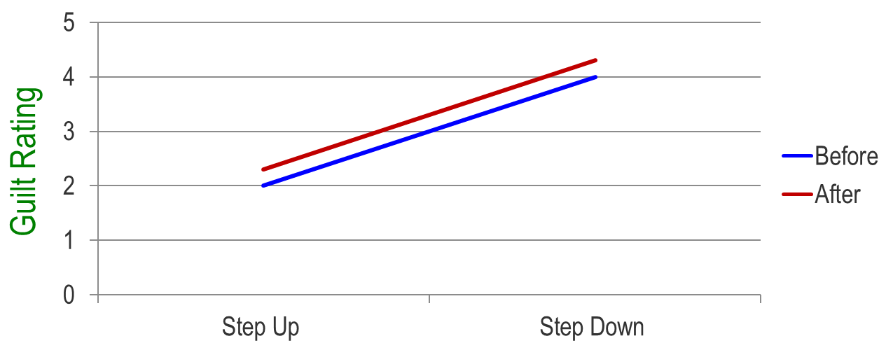 Guilt Rating 2 1 w LO 5 0 Step Up Step Down