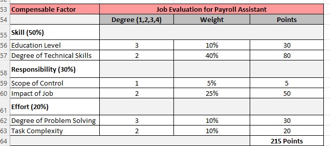 Responsibility (30%) 3 Bachelors 4 Masters/Graduate Scope of Control BImpact of Job