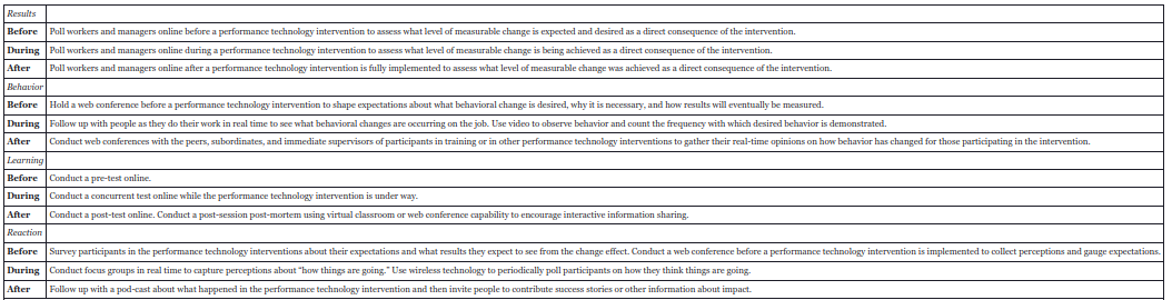 Results Before Poll workers and managers online before a performance technology intervention