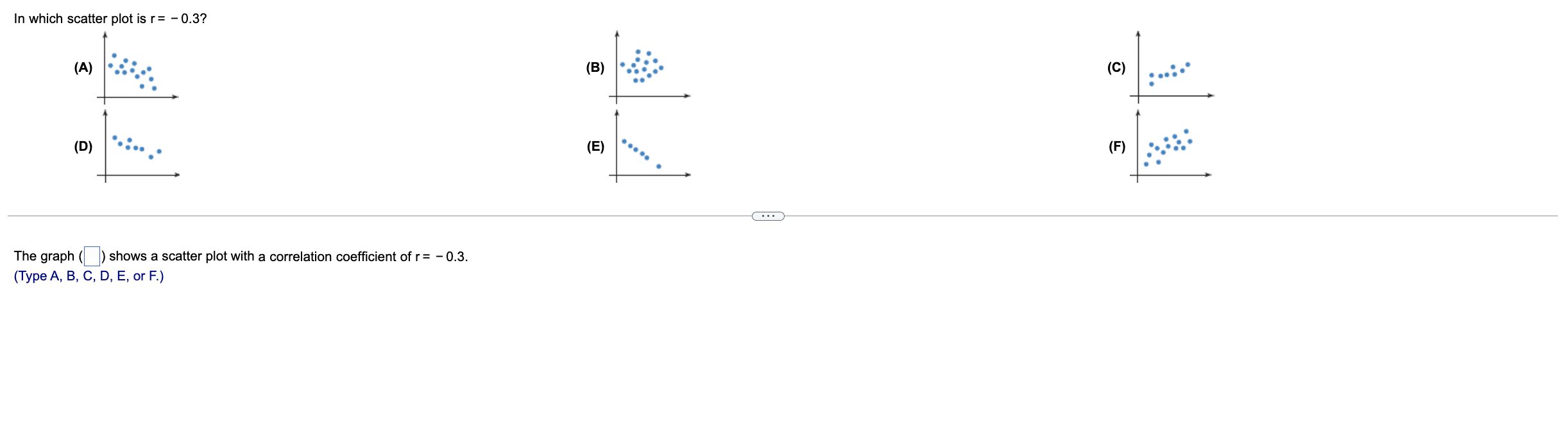 In which scatter plot is r = -0.3? (A) (D) The graph