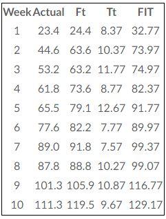 Week Actual Ft Tt FIT 1 23.4 24.4 8.37 32.77 2 44.6
