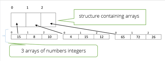 1 2 structure containing arrays 0 1 15 8 2 1 10