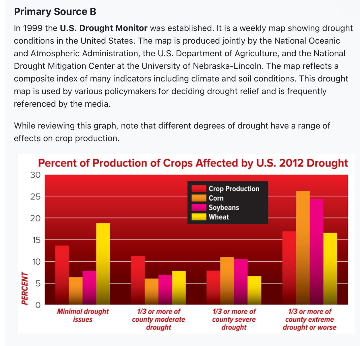 experienced the 2012 drought. Severe weather events like droughts and hurricanes affect