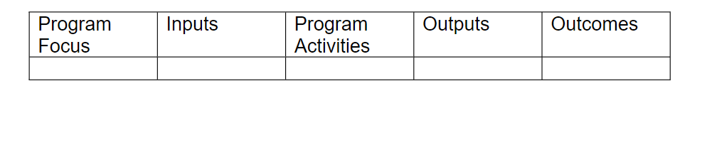 Program Focus Inputs Program Activities Outputs Outcomes