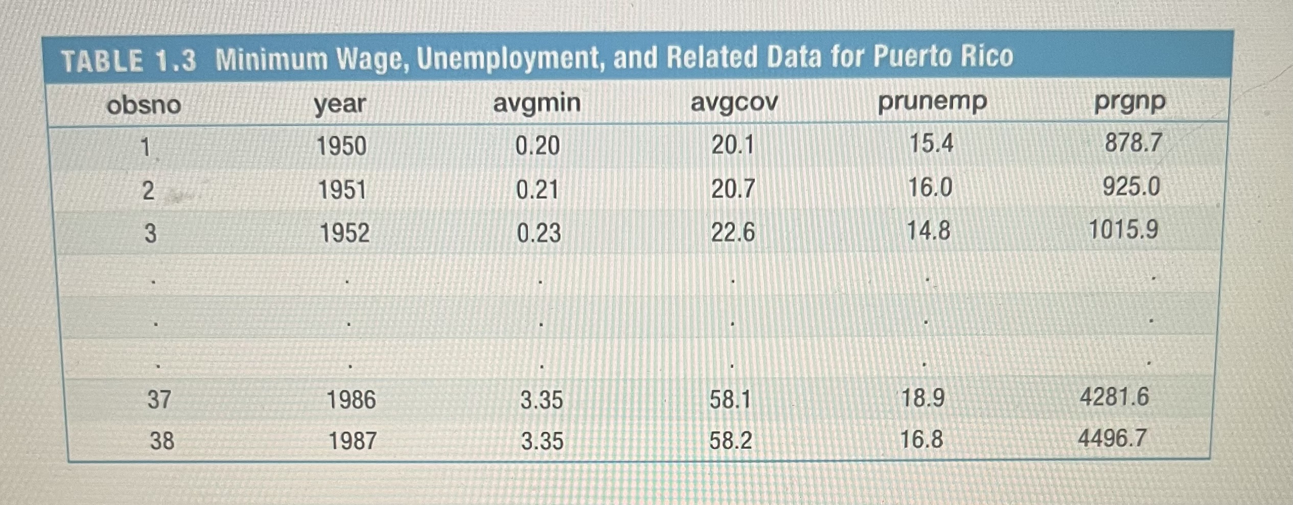 the sample. Does it seem high or low? (iii) The wage data
