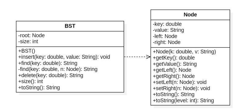-root: Node -size: int +BST() BST +insert(key: double, value: String): void +find(key: