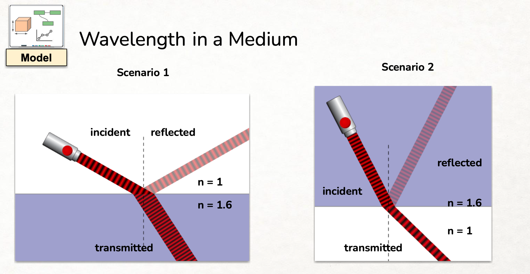 Model Wavelength in a Medium Scenario 1 incident reflected transmitted n =