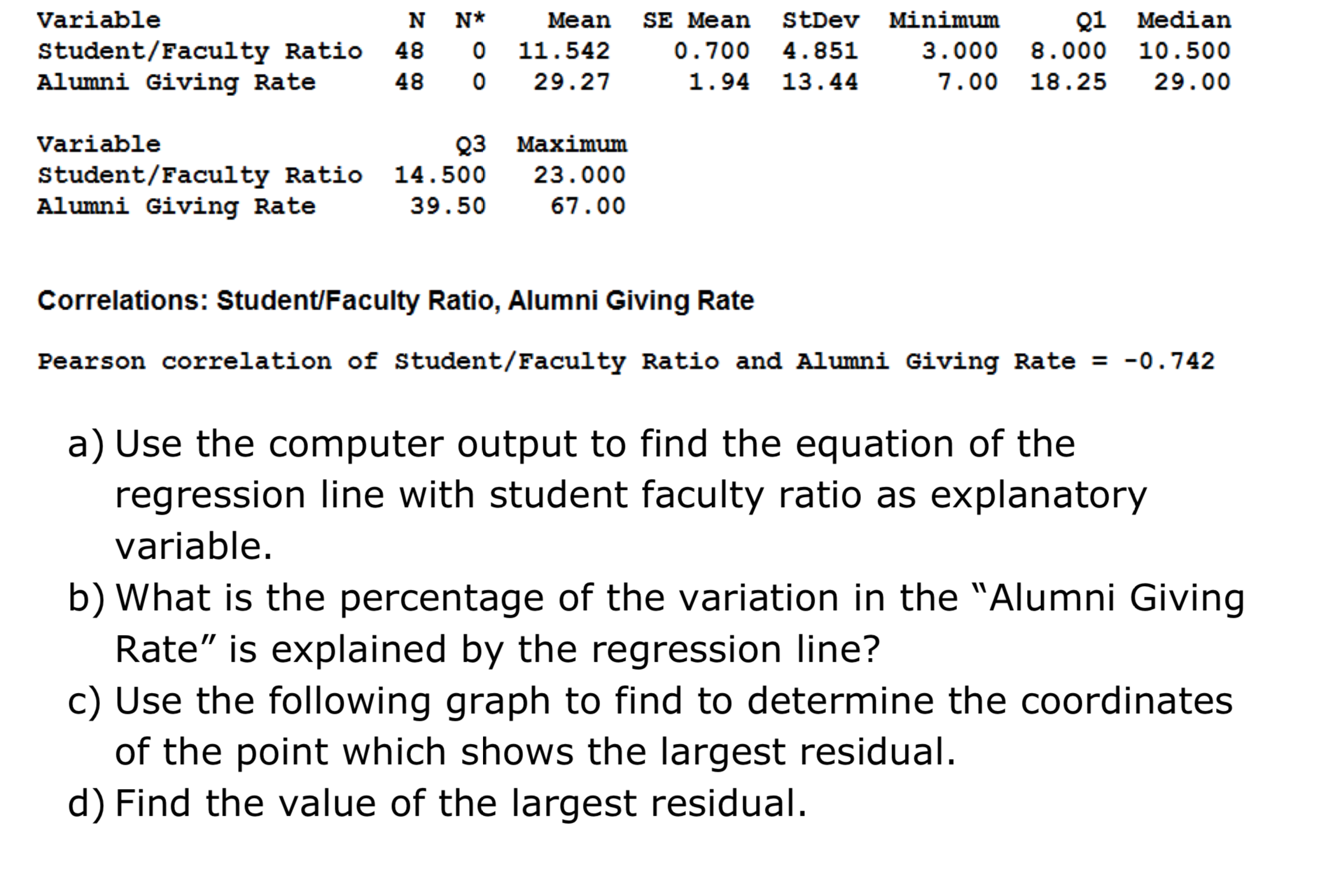 Variable N N* Mean SE Mean StDev Minimum Student/Faculty Ratio 48 0