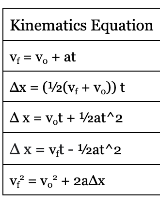 Kinematics Equation V = V + at Ax = (1/2(V + V))
