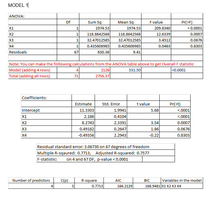MODEL 1 ANOVA: X1 X2 X3 X4 Residuals Df Sum Sq 1
