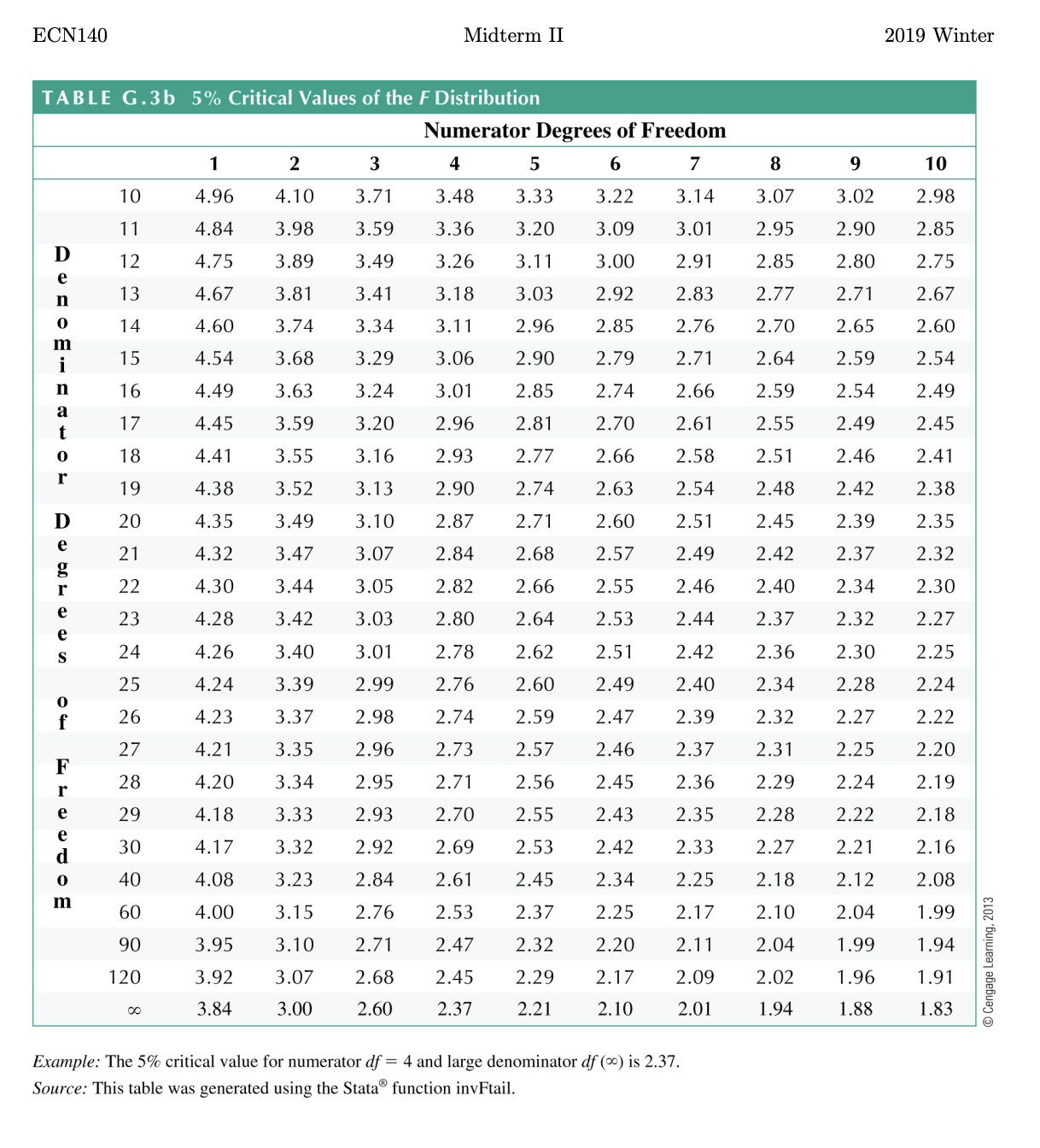 ECN140 Midterm II TABLE G.3b 5% Critical Values of the F Distribution