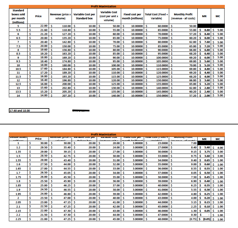 Standard boxes sold Price Profit Maximization Revenue (price x Variable Cost per