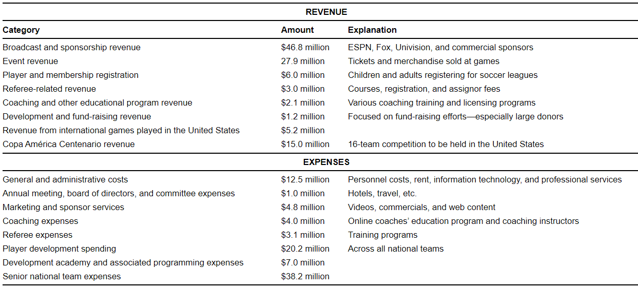 Category Broadcast and sponsorship revenue Event revenue Player and membership registration Referee-related