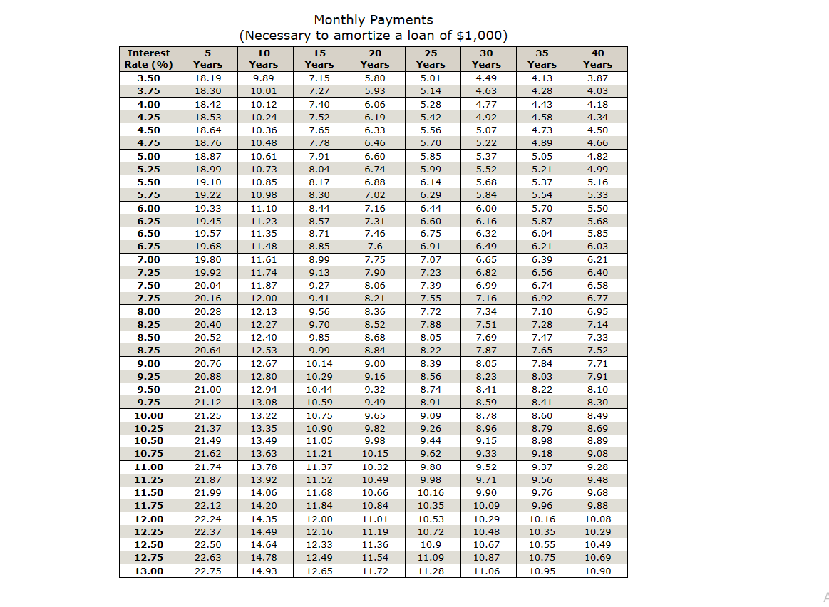 the required information for the mortgage. Amount Interest Financed Rate Term of